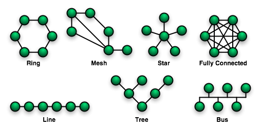 NetworkTopologies