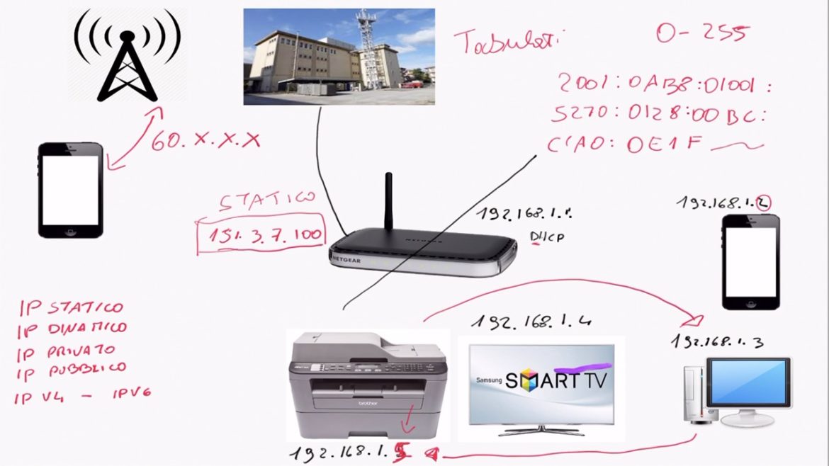 IP pubblici, privati, statici, dinamici, IPv4, IPv6